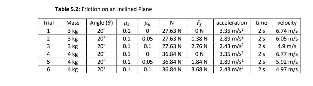 Table 5.2: Friction on an Inclined Plane
Trial
Angle (0)
Fr
acceleration
time
velocity
6.74 m/s
Mass
Hs
Hk
2 s
3 kg
3 kg
3 kg
4 kg
4 kg
4 kg
3.35 m/s?
2.89 m/s?
2.43 m/s?
3.35 m/s?
2.89 m/s?
2.43 m/s?
20°
0.1
27.63 N
ON
2 s
2 s
6.05 m/s
4.9 m/s
6.77 m/s
20°
0.1
0.05
27.63 N
1.38 N
20°
0.1
0.1
27.63 N
2.76 N
20°
0.1
36.84 N
ON
2 s
5.92 m/s
4.97 m/s
20°
0.1
0.05
36.84 N
1.84 N
2 s
20°
0.1
0.1
36.84 N
3.68 N
2 s
은1|2|3| 4 |5| 6
