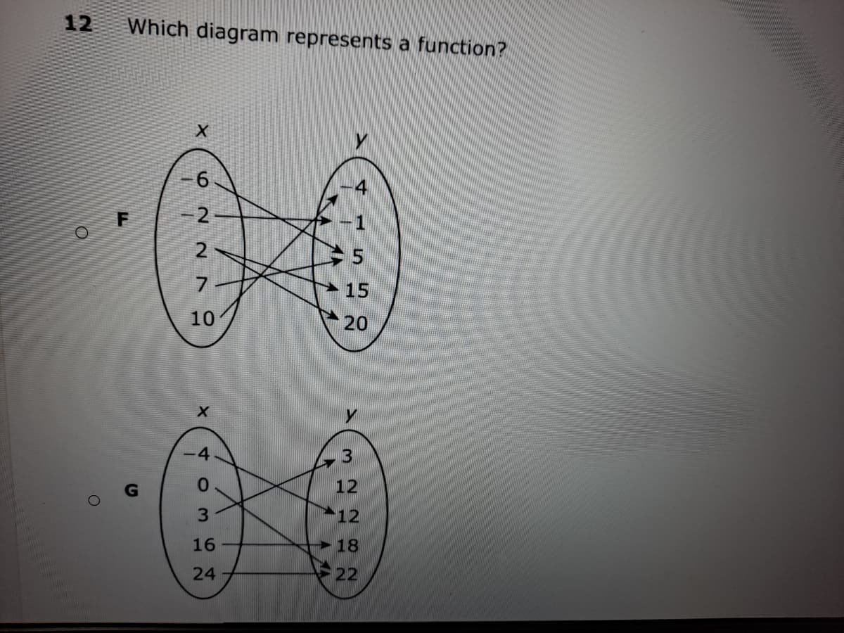 12
Which diagram represents a function?
6
2
2
15
10
20
12
12
16
→18
22
24
