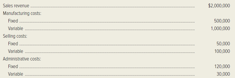 Sales revenue
$2,000,000
Manufacturing costs:
Fixed .
500,000
Variable
1,000,000
Selling costs:
Fixed .
50,000
Variable
100,000
Administrative costs:
Fixed .
120,000
Variable
30,000

