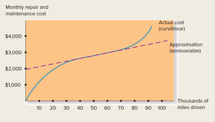 Monthly repair and
maintenance cost
Actual cost
(curvilinear)
$4,000
Approximation
(semivariable)
$3,000
$2,000
$1,000
Thousands of
10
30
40
50
60
70
80
90
100
miles driven
20
