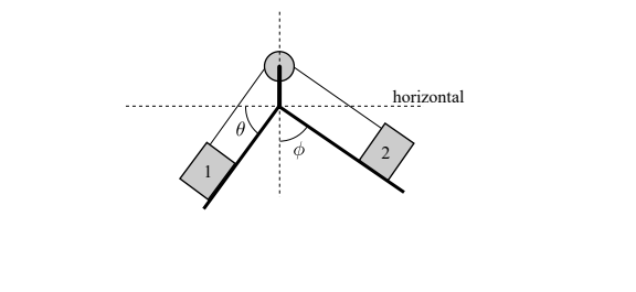 ### Diagram of a Compound Pendulum System

#### Description:
The diagram depicts a compound pendulum system comprised of two masses connected by rods to a pivot point. Here are the key components of the diagram explained in detail:

1. **Pivot Point:**
   - The system is centered around a pivot point (represented by a circle) at the top.

2. **Masses:**
   - There are two masses labeled as "1" and "2." The mass labeled "1" is on the left while the mass labeled "2" is on the right.

3. **Rods:**
   - Each mass is connected to the pivot point by a rod. These rods extend outward from the pivot point. 

4. **Angles:**
   - The rod connected to mass "1" makes an angle θ (theta) with the vertical.
   - The angle between the rod connected to mass "2" and the vertical is denoted as φ (phi).

5. **Horizontal Reference:**
   - A horizontal dashed line is shown to be parallel to the ground and passing through the pivot point. This horizontal line serves as a reference to depict the angles θ and φ clearly.

#### Explanation:
This compound pendulum system can be used to study dynamics and behavior of oscillatory systems in physics. The angles θ and φ are crucial for understanding the position and motion of the masses with respect to the pivot point. The diagram exemplifies the basic setup for analyzing the mechanical properties such as periods of oscillation, forces acting on the masses, and energy transformations within the pendulum system.

In an educational context, this diagram helps in visualizing how different parts of the pendulum system interact and aids in deriving formulas for the motion and equilibrium conditions of the system.