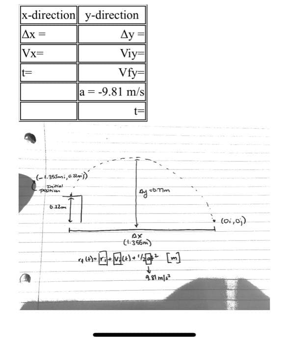 x-direction y-direction
Ax =
Vx=
(-1.355mi, 0.22)
Initial
position
Ay=
Viy=
Vfy=
a = -9.81 m/s
t=
6.22m
ду
=0.77m
AX
(1.365m)
²4 (+) = [r] + [v] (+) + 1/2[@+² [m]
↓
9.81 m/s²
(01,0;)