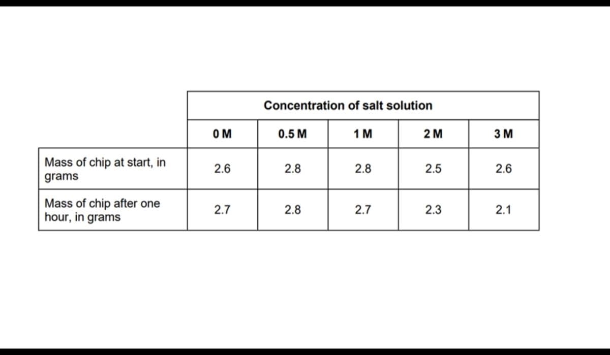 Concentration of salt solution
OM
0.5 M
1 M
2 М
3 M
Mass of chip at start, in
grams
2.6
2.8
2.8
2.5
2.6
Mass of chip after one
hour, in grams
2.7
2.8
2.7
2.3
2.1
