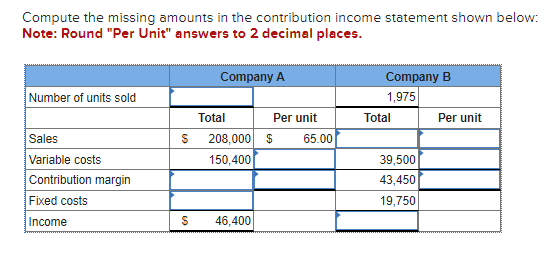 Compute the missing amounts in the contribution income statement shown below:
Note: Round "Per Unit" answers to 2 decimal places.
Number of units sold
Sales
Variable costs
Contribution margin
Fixed costs
Income
Company A
Total
$ 208,000 $
150,400
$
Per unit
46,400
65.00
Company B
1,975
Total
39,500
43,450
19,750
Per unit