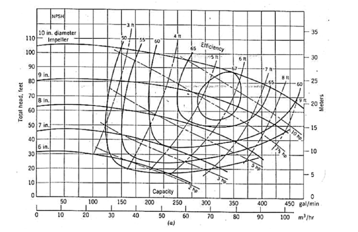 Total head, feet
110
100
90
80
70
60
40
30
5017 in.
20
10
0
10 in. diameter
Impeller
9 in.
8 in.
6 in.
NPSH
0
50
10
100
I
20
1
30
50.
150
1
40
55-
60
200
Capacity
4 ft
1
50
250
(a)
1
60
65
hp
Efficiency
300
1
70
6 t
350
80
-7 tt-
400
90
65.
8 It
60
475 hp
1
EL
9 ft
10 hp)
35
30
25
20
-15
10
5
Meters
450 gal/min.
100 m³/hr