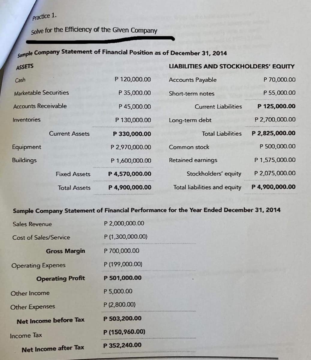 Practice 1.
Solve for the Efficiency of the Given Company
Cample Company Statement of Financial Position as of December 31, 2014
ASSETS
LIABILITIES AND STOCKHOLDERS' EQUITY
Cash
P 120,000.00
Accounts Payable
P 70,000.00
Marketable Securities
P 35,000.00
Short-term notes
P 55,000.00
Accounts Receivable
P 45,000.00
Current Liabilities
P 125,000.00
Inventories
P 130,000.00
Long-term debt
P 2,700,000.00
Current Assets
P 330,000.00
Total Liabilities
P 2,825,000.00
Equipment
P 2,970,000.00
Common stock
P 500,000.00
Buildings
P 1,600,000.00
Retained earnings
P 1,575,000.00
Fixed Assets
P 4,570,000.00
Stockholders' equity
P 2,075,000.00
Total Assets
P 4,900,000.00
Total liabilities and equity
P 4,900,000.00
Sample Company Statement of Financial Performance for the Year Ended December 31, 2014
Sales Revenue
P 2,000,000.00
Cost of Sales/Service
P (1,300,000.00)
Gross Margin
P 700,000.00
Operating Expenes
P (199,000.00)
Operating Profit
P 501,000.00
Other Income
P 5,000.00
Other Expenses
P (2,800.00)
Net Income before Tax
P 503,200.00
P (150,960.00)
Income Tax
P 352,240.00
Net Income after Tax
