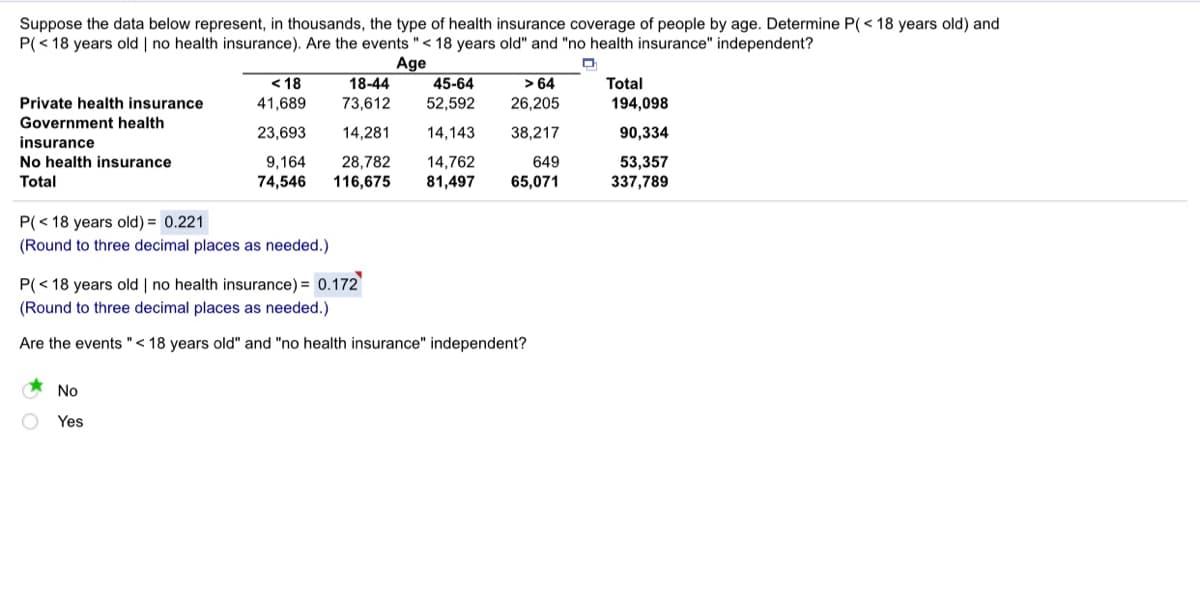 Suppose the data below represent, in thousands, the type of health insurance coverage of people by age. Determine P(< 18 years old) and
P(< 18 years old | no health insurance). Are the events "< 18 years old" and "no health insurance" independent?
Age
45-64
52,592
< 18
41,689
18-44
73,612
> 64
26,205
Total
194,098
Private health insurance
Government health
23,693
14,281
14,143
38,217
90,334
insurance
14,762
81,497
649
65,071
No health insurance
9,164
28,782
53,357
Total
74,546
116,675
337,789
P(< 18 years old) = 0.221
(Round to three decimal places as needed.)
P(< 18 years old | no health insurance) = 0.172
(Round to three decimal places as needed.)
Are the events"< 18 years old" and "no health insurance" independent?
No
Yes
