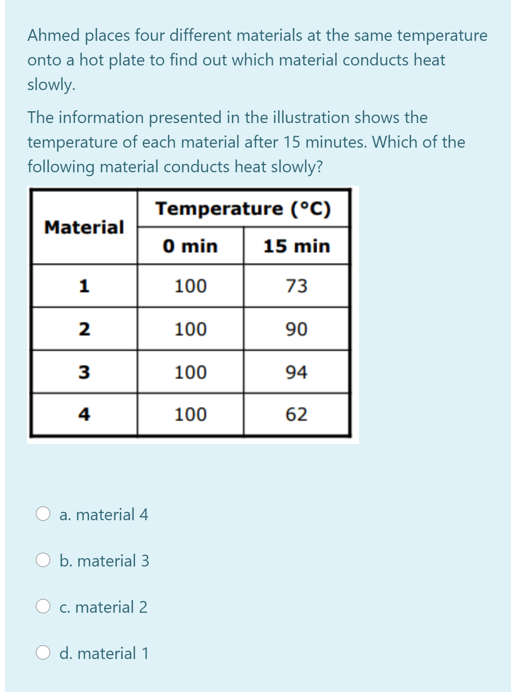 Ahmed places four different materials at the same temperature
onto a hot plate to find out which material conducts heat
slowly.
The information presented in the illustration shows the
temperature of each material after 15 minutes. Which of the
following material conducts heat slowly?
Temperature (°C)
Material
O min
15 min
1
100
73
2
100
90
3
100
94
4
100
62
a. material 4
b. material 3
c. material 2
d. material 1
