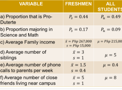 VARIABLE
FRESHMEN
ALL
STUDENTS
a) Proportion that is Pro-
Duterte
P3 = 0.44
Pu = 0.49
b) Proportion majoring in
Science and Math
P; = 0.17
Pu = 0.09
x = Php 267,000 µ = Php 215,00
s = Php 15,000
i = 3
s = 1
c) Average Family income
d) Average number of
siblings
μ= 5
e) Average number of phone
calls to parents per week
ī = 1.5
s = 0.4
H = 0.4
f) Average number of close
friends living near campus
i = 5
s = 1
µ = 8
