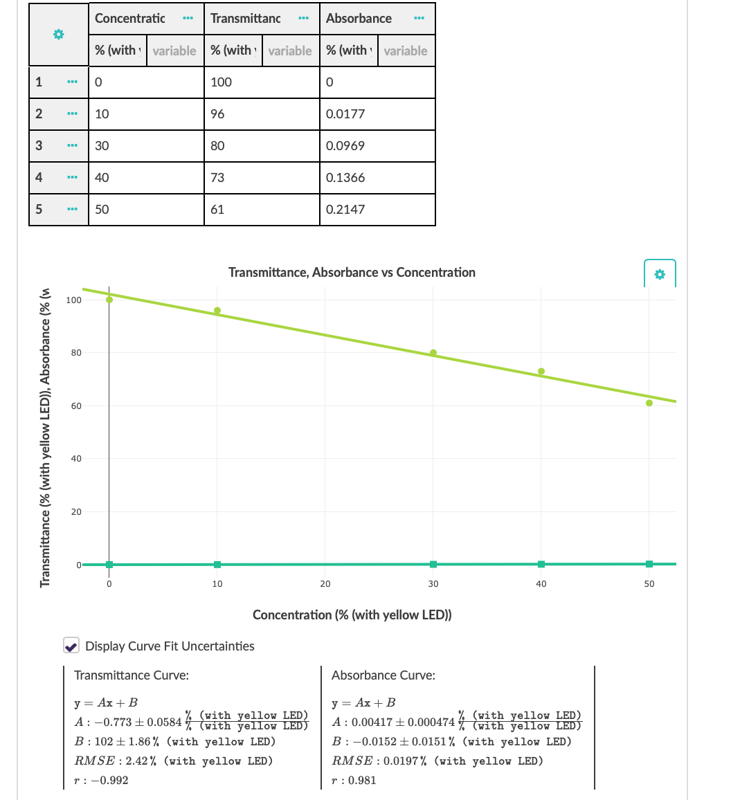 Concentratic
Transmittanc
Absorbance
% (with : variable % (with : variable % (with : variable
1
100
10
96
0.0177
30
80
0.0969
40
73
0.1366
50
61
0.2147
Transmittance, Absorbance vs Concentration
100
80
60
40
20
10
20
30
40
50
Concentration (% (with yellow LED))
Display Curve Fit Uncertainties
Transmittance Curve:
Absorbance Curve:
y = Ax + B
y = Ax + B
(with yellow LED)
A: -0.773 ± 0.0584 With yellow LED)
A: 0.00417 + 0.000474 4 with yellow LED)
yellow LED)
B : 102 ± 1.86 % (with yellow LED)
B :-0.0152 0.0151 % (with yellow LED)
RMSE : 2.42% (with yellow LED)
RMSE : 0.0197% (with yellow LED)
r: -0.992
r: 0.981
2.
LO
Transmittance (% (with yellow LED)), Absorbance (% (n
