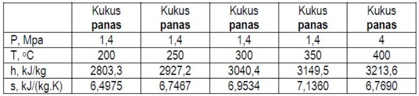 Kukus
Kukus
Kukus
Kukus
Kukus
panas
1,4
panas
1,4
250
panas
1,4
panas
1,4
panas
4
Р. Мра
T, °C
h, kJ/kg
s, kJ/(kg.K)
200
300
350
400
3213,6
2803,3
6,4975
2927,2
3040,4
6,9534
3149,5
7,1360
6,7467
6,7690
