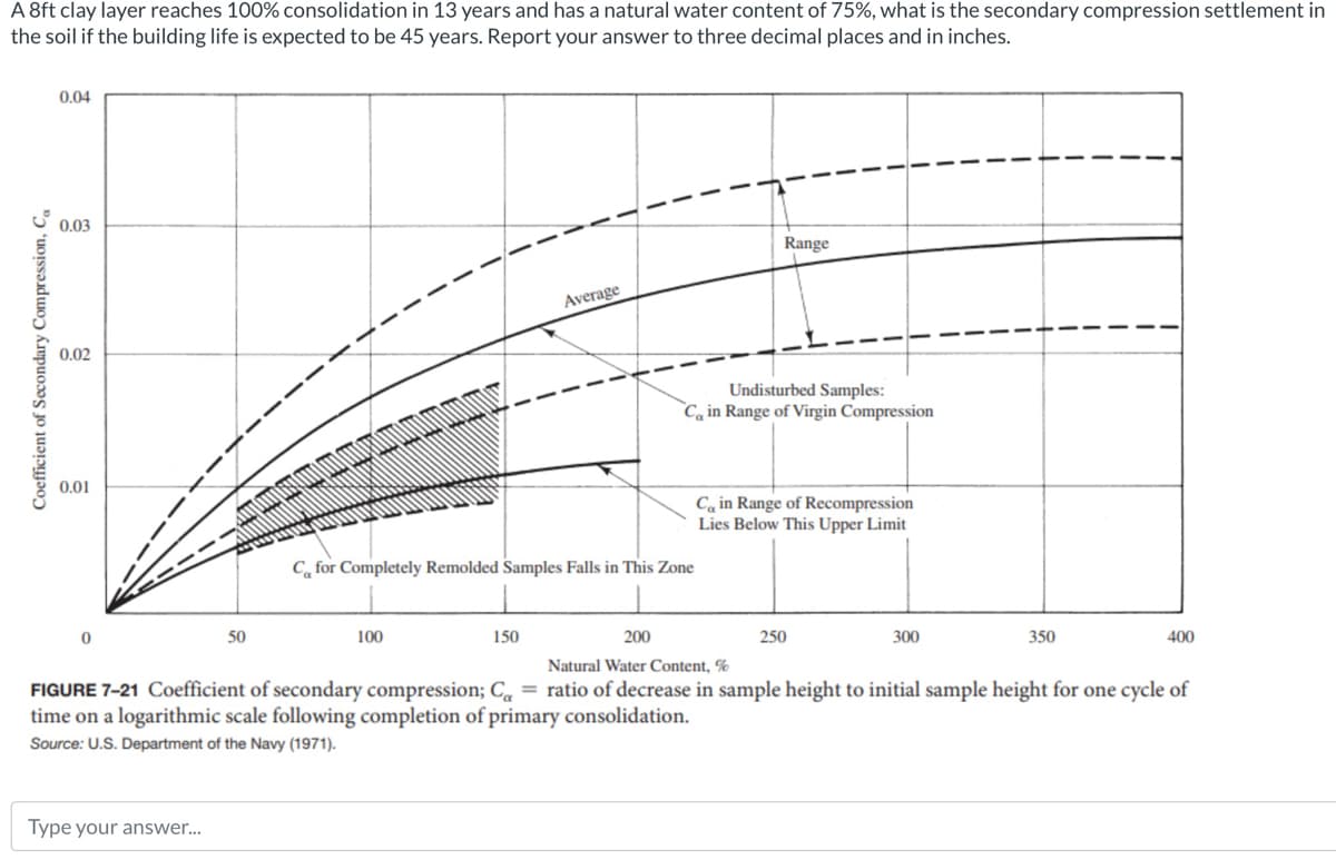 A 8ft clay layer reaches 100% consolidation in 13 years and has a natural water content of 75%, what is the secondary compression settlement in
the soil if the building life is expected to be 45 years. Report your answer to three decimal places and in inches.
Coefficient of Secondary Compression, Ca
0.04
0.03
0.02
0.01
Type your answer...
wy
50
Average
Ca for Completely Remolded Samples Falls in This Zone
100
150
200
Natural Water Content, %
FIGURE 7-21 Coefficient of secondary compression; C = ratio of decrease in sample height to initial sample height for one cycle of
time on a logarithmic scale following completion of primary consolidation.
Source: U.S. Department of the Navy (1971).
Range
Undisturbed Samples:
Ca in Range of Virgin Compression
Cain Range of Recompression
Lies Below This Upper Limit
250
300
350
400