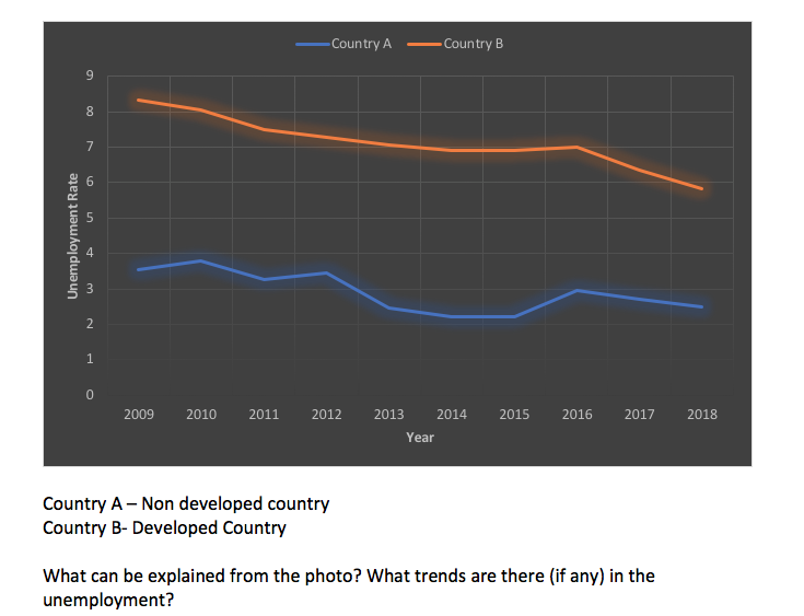 -Country A
Country B
9.
8.
7.
1.
2009
2010
2011
2012
2013
2014
2015
2016
2017
2018
Year
Country A - Non developed country
Country B- Developed Country
What can be explained from the photo? What trends are there (if any) in the
unemployment?
00
m.
Unemployment Rate
