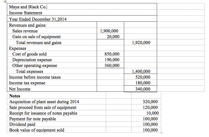 Maya and Black Co.
Income Statement
Year Ended December 31,2014
Revenues and gains:
Sales revenue
1,900,000
20,000
Gain on sale of equipment
Total revenues and gains
Expenses
Cost of goods sold
Depreciation expense
Other operating expense
Total expenses
1,920,000
850,000
190,000
360,000
1,400,000
520,000
Income before income taxes
Income tax expense
180,000
Net Income
340,000
Notes
Acquisition of plant asset during 2014
Sale proceed from sale of equipment
Receipt for issuance of notes payable
Payment for note payable
Dividend paid
Book value of equipment sold
320,000
120,000
10,000
100,000
100,000
100,000
