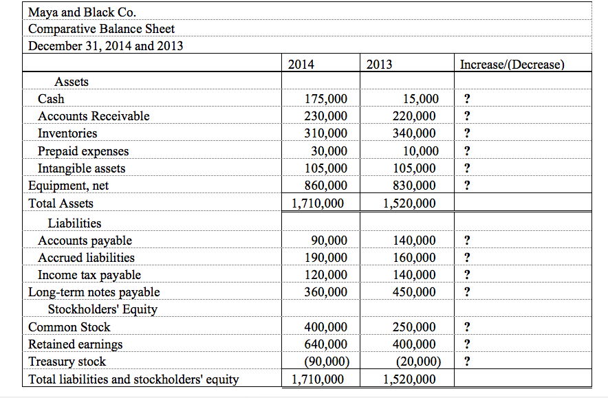 Maya and Black Co.
Comparative Balance Sheet
December 31, 2014 and 2013
2014
2013
Increase/(Decrease)
Assets
Cash
175,000
15,000
?
230,000
310,000
Accounts Receivable
220,000
340,000
?
Inventories
?
Prepaid expenses
Intangible assets
Equipment, net
30,000
10,000
?
105,000
860,000
1,710,000
105,000
830,000
1,520,000
?
?
Total Assets
Liabilities
Accounts payable
Accrued liabilities
Income tax payable
Long-term notes payable
Stockholders' Equity
90,000
140,000
160,000
140,000
450,000
190,000
120,000
?
360,000
?
250,000
400,000
Common Stock
Retained earnings
Treasury stock
Total liabilities and stockholders' equity
400,000
640,000
(90,000)
1,710,000
?
(20,000)
1,520,000
