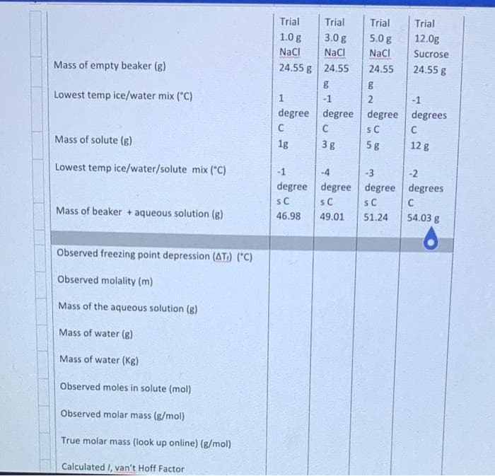 Trial
Trial
Trial
Trial
1.0 g
3.0 g
5.0 g
12.0g
NaCI
Nacl
Naci
Sucrose
Mass of empty beaker (g)
24.55 g 24.55
24.55
24.55 g
Lowest temp ice/water mix ("C)
1
-1
-1
degree degree degree degrees
C
sC
C
Mass of solute (g)
1g
5g
12 g
Lowest temp ice/water/solute mix ("C)
-1
-4
-3
-2
degree degree degree degrees
s C
sC
s C
C
Mass of beaker + aqueous solution (g)
46.98
49.01
51.24
54.03 g
Observed freezing point depression (AT:) ("C)
Observed molality (m)
Mass of the aqueous solution (g)
Mass of water (g)
Mass of water (Kg)
Observed moles in solute (mol)
Observed molar mass (g/mol)
True molar mass (look up online) (g/mol)
Calculated I, van't Hoff Factor
