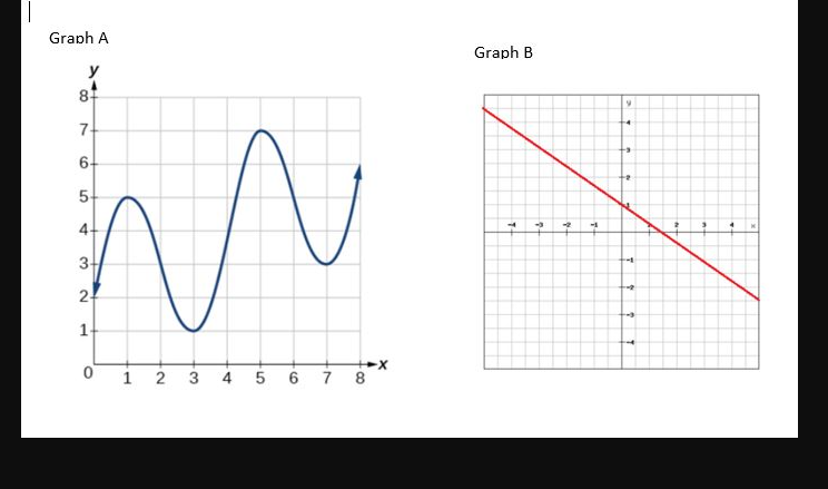 Graph A
y
8
7
6-
5
4
3
2
1
w
01
2
3
4
5 6
N
+X
8
·00
Graph B
4
-2
4
9
+4
-
+₂
T
↑
-