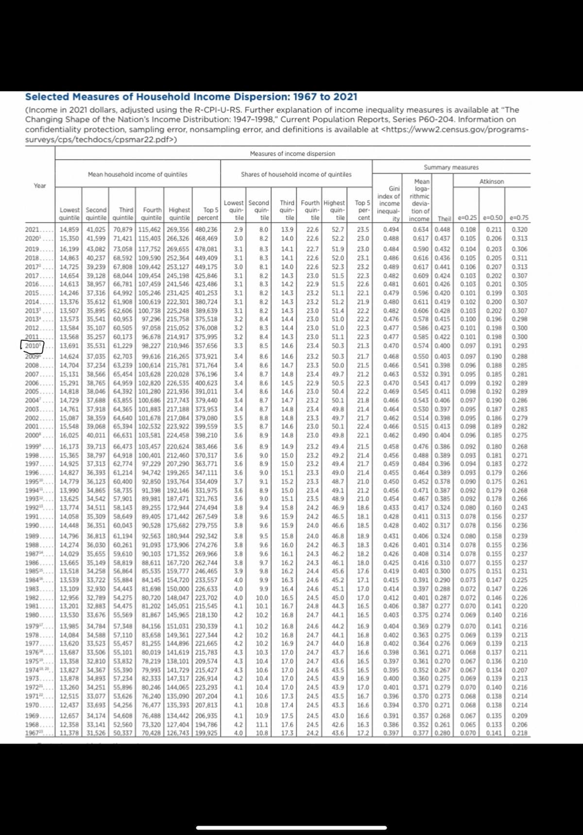 Selected Measures of Household Income Dispersion: 1967 to 2021
(Income in 2021 dollars, adjusted using the R-CPI-U-RS. Further explanation of income inequality measures is available at "The
Changing Shape of the Nation's Income Distribution: 1947-1998," Current Population Reports, Series P60-204. Information on
confidentiality protection, sampling error, nonsampling error, and definitions is available at <https://www2.census.gov/programs-
surveys/cps/techdocs/cpsmar22.pdf>)
Year
Mean household income of quintiles
1969.
1968.
196723
Lowest Second Third Fourth Highest Top 5
quintile quintile quintile quintile quintile percent
3.1
3.1
3.0
2021.
2020¹.
2019.
2018.
2017².
2017.
2016.
2015.
2014.
2013³
2013¹
2012.
2011
20105
2009
2008.
2007.
2006.
2005.
2004
14,859 41,025 70,879 115,462 269,356 480,236 2.9
15,350 41,599 71,421 115,403 266,326 468,469 3.0
16,199 43,082 73,058 117,752 269,655 478,081
14,863 40,237 68,592 109,590 252,364 449,409
14,725 39,239 67,808 109,442 253,127 449,175
14,654 39,128 68,044 109,454 245,198 425,846 3.1
14,613 38,957 66,781 107,459 241,546 423,486
14,246 37,316 64,992 105,246 231,425 401,253
13,376 35,612 61,908 100,619 222,301 380,724
13,507 35,895 62,606 100,738 225,248 389,639
13,573 35,541 60,953 97,296 215,758 375,518
13,584 35,107 60,505 97,058 215,052 376,008
13,568 35,257 60,173 96,678 214,917 375,995
13,691 35,531 61,229 98,227 210,946 357,656
14,624 37,035 62,703 99,616 216,265 373,921
14,704 37,234 63,239 100,614 215,781 371,764
15,131 38,566 65,454 103,628 220,028 376,196
15,291 38,765 64,959 102,820 226,535 400,623
14,818 38,046 64,392 101,280 221,936 391,011
14,729 37,688 63,855 100,686 217,743 379,440
2003. 14,761 37,918 64,365 101,883 217,188 373,953
2002. 15,087 38,359 64,640 101,678 217,084 379,080
2001. 15,548 39,068 65,394 102,532 223,922 399,559
2000⁰ 16,025 40,011 66,631 103,581 224,458 398,210
1999. 16,173 39,713 66,473 103,457 220,624 383,466
1998. 15,365 38,797 64,918 100,401 212,460 370,317
1997. 14,925 37,313 62,774 97,229 207,290 363,771
1996. 14,827 36,393 61,214 94,742 199,265 347,111
1995. 14,779 36,123 60,400 92,850 193,764 334,409
1994¹¹ 13,990 34,865 58,735 91,398 192,146 331,975
1993¹2
13,625 34,542 57,901 89,981 187,471 321,763
1992¹ 13,774 34,511 58,143 89,255 172,944 274,494
14,058 35,309 58,649 89,405 171,442 267,549
14,448 36,351 60,043 90,528 175,682 279,755
92,563 180,944 292,342
91,093 173,906 274,276
90,103 171,352 269,966
88,611 167,720 262,744
85,535 159,777 246,465
84,145 154,720 233,557
81,698 150,000 226,633
80,720 148,047 223,702
81,202 145,051 215,545
81,867 145,965 218,130
1991.
1990...
1989.
14,796 36,813 61,194
1988. 14,274 36,030 60,261
1987.... 14,029 35,655 59,610
1986. 13,665 35,149 58,819
1985.... 13,518 34,258 56,864
1984... 13,539 33,722 55,884
1983. 13,109 32,930 54,443
1982. 12,956 32,789 54,275
1981. 13,201 32,883 54,475
1980. 13,530 33,676 55,569
1979¹ 13,985 34,784 57,348 84,156 151,031 230,339 4.1
1978. 14,084 34,588 57,110 83,658 149,361 227,344 4.2
1977.
13,620 33,523 55,457 81,255 144,896 221,665 4.2
1976 13,687 33,506 55,101 80,019 141,619 215,783 4.3
1975
13,358 32,810 53,832 78,219 138,101 209,574 4.3
1974 20 13,827 34,367 55,390 79,993 141,729 215,427 4.3
1973....
13,878 34,893 57,234 82,333 147,317 226,914 4.2
1972....
80,246 144,065 223,293
1971....
76,240 135,090 207,204
1970.
76,477 135,393 207,813
13,260 34,251 55,896
12,515 33,077 53,626
12,437 33,693 54,256
12,657 34,174 54,608 76,488 134,442 206,935
12,358 33,141 52,560 73,320 127,404 194,786
11,378 31,526 50,337 70,428 126,743 199,925
Mi Mi Mi
tile
8.3
8.1
Gini
index of
Lowest Second Third Fourth Highest Top 5
income
quin- quin- quin- quin- quin- per- inequal-
tile
tile tile tile cent
ity
13.9 22.6 52.7 23.5 0.494
14.0 22.6 52.2 23.0 0.488
8.3 14.1 22.7 51.9 23.0 0.484
14.1 22.6 52.0 23.1 0.486
14.0 22.6 52.3 23.2 0.489
8.2 14.3 23.0 51.5 22.3 0.482
3.1 8.3 14.2 22.9 51.5 22.6 0.481
3.1 8.2 14.3 23.2 51.1 22.1 0.479
3.1 8.2 14.3 23.2 51.2 21.9 0.480
3.1 8.2 14.3 23.0 51.4 22.2 0.482
3.2 8.4 14.4 23.0 51.0 22.2 0.476
3.2 8.3 14.4 23.0 51.0 22.3 0.477
3.2 8.4 14.3 23.0 51.1 22.3 0.477
14.6 23.4 50.3 21.3 0.470
8.6 14.6 23.2 50.3 21.7 0.468
8.6 14.7 23.3 50.0 21.5 0.466
14.8 23.4 49.7 21.2 0.463
14.5
22.9
50.5 22.3 0.470
14.6 23.0 50.4 22.2 0.469
14.7 23.2
50.1
21.8
0.466
14.8 23.4 49.8 21.4 0.464
14.8 23.3 49.7 21.7 0.462
14.6 23.0 50.1 22.4 0.466
14.8 23.0 49.8 22.1 0.462
3.3
8.5
3.4
3.4
3.4
8.7
3.4
8.6
3.4 8.6
3.4 8.7
3.4 8.7
3.5 8.8
8.7
8.9
3.5
3.6
8.9
9.0
8.9
9.0
9.1
8.9
9.0
9.4
24.2
14.9 23.2 49.4 21.5 0.458
15.0 23.2 49.2 21.4 0.456
15.0 23.2 49.4 21.7 0.459
15.1 23.3 49.0 21.4 0.455
15.2 23.3 48.7 21.0 0.450
15.0 23.4 49.1 21.2 0.456
15.1 23.5 48.9 21.0 0.454
15.8 24.2 46.9 18.6 0.433
9.6 15.9
46.5
18.1 0.428
9.6 15.9 24.0 46.6 18.5 0.428
9.5 15.8 24.0 46.8 18.9 0.431
9.6 16.0 24.2 46.3 18.3 0.426
9.6 16.1 24.3 46.2 18.2 0.426
9.7 16.2 24.3 46.1 18.0 0.425
9.8 16.2 24.4 45.6 17.6 0.419
9.9 16.3 24.6 45.2 17.1 0.415
9.9
16.4 24.6
45.1
17.0 0.414
10.0 16.5 24.5 45.0 17.0 0.412
10.1 16.7 24.8 44.3 16.5 0.406
10.2 16.8 24.7 44.1 16.5 0.403
10.2 16.8 24.6 44.2 16.9 0.404
10.2 16.8 24.7 44.1 16.8 0.402
10.2 16.9 24.7 44.0 16.8 0.402
10.3 17.0 24.7 43.7 16.6 0.398
10.4 17.0 24.7 43.6 16.5 0.397
10.6 17.0 24.6 43.5 16.5 0.395
10.4 17.0 24.5 43.9 16.9 0.400
10.4 17.0 24.5 43.9 17.0 0.401
10.6 17.3 24.5 43.5 16.7 0.396
17.4 24.5 43.3 16.6 0.394
17.5 24.5 43.0 16.6 0.391
17.6 24.5 42.6 16.3 0.386
17.3 24.2 43.6 17.2 0.397
Shares of household income of quintiles
3.6
3.6
3.6
3.6
3.7
3.6
3.6
3.8
3.8
3.8
3.8
3.8
3.8
3.8
3.9
4.0
4.0
4.0
4.1
4.2
eee
Measures of income dispersion
eeeee
8.0
8.2
96
42
4.1
4.1
4.1 10.8
4.1 10.9
4.2 11.1
4.0 10.8
Summary measures
Mean
loga-
rithmic
devia-
tion of
income Theil e=0.25 e=0.50
Atkinson
e=0.75
0.307
0.305
0.303
0.307
0.307
0.298
0.634 0.448
0.108 0.211 0.320
0.617 0.437 0.105 0.206 0.313
0.590 0.432 0.104 0.203 0.306
0.616 0.436 0.105 0.205 0.311
0.617 0.441
0.106 0.207 0.313
0.609 0.424 0.103 0.202
0.601 0.426
0.103 0.201
0.596 0.420 0.101 0.199
0.611 0.419 0.102 0.200
0.606 0.428 0.103 0.202
0.578 0.415 0.100 0.196
0.586 0.423 0.101 0.198
0.585 0.422 0.101 0.198
0.574 0.400 0.097 0.191
0.550 0.403 0.097 0.190
0.541 0.398
0.532 0.391
0.543 0.417
0.545 0.411
0.543 0.406
0.530 0.397
0.514 0.398 0.095 0.186
0.300
0.300
0.293
0.288
0.096 0.188 0.285
0.095 0.185 0.281
0.099 0.192 0.289
0.098 0.192 0.289
0.097 0.190 0.286
0.283
0.279
0.282
0.095 0.187
0.515 0.413 0.098 0.189
0.490 0.404
0.476 0.386
0.180 0.268
0.488 0.389
0.484 0.396
0.464 0.389
0.452 0.378
0.471 0.387
0.467 0.385
0.096 0.185 0.275
0.092
0.093 0.181 0.271
0.094 0.183 0.272
0.093 0.179 0.266
0.090 0.175
0.261
0.268
0.266
0.092 0.179
0.092 0.178
0.417 0.324 0.080 0.160 0.243
0.411 0.313 0.078 0.156 0.237
0.402 0.317 0.078 0.156 0.236
0.406 0.324 0.080 0.158 0.239
0.401 0.314 0.078 0.155 0.236
0.408 0.314 0.078 0.155 0.237
0.416 0.310 0.077 0.155 0.237
0.075 0.151 0.231
0.225
0.226
0.072 0.146 0.226
0.403 0.300
0.391 0.290
0.397 0.288
0.073 0.147
0.072 0.147
0.070 0.141 0.220
0.401 0.287
0.387 0.277
0.375 0.274 0.069 0.140 0.216
0.369 0.279 0.070 0.141 0.216
0.363 0.275
0.069 0.139 0.213
0.364 0.276 0.069 0.139 0.213
0.361 0.271 0.068 0.137 0.211
0.361 0.270 0.067 0.136 0.210
0.352 0.267 0.067 0.134 0.207
0.360 0.275 0.069 0.139 0.213
0.371 0.279 0.070 0.140 0.216
0.370 0.273
0.068 0.138 0.214
0.370 0.271 0.068 0.138 0.214
0.357 0.268
0.067
0.135 0.209
0.352 0.261 0.065 0.133 0.206
0.377 0.280 0.070 0.141 0.218