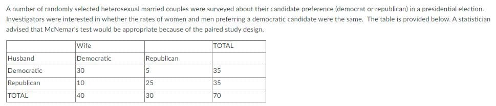 A number of randomly selected heterosexual married couples were surveyed about their candidate preference (democrat or republican) in a presidential election.
Investigators were interested in whether the rates of women and men preferring a democratic candidate were the same. The table is provided below. A statistician
advised that McNemar's test would be appropriate because of the paired study design.
Wife
Husband
Democratic
Republican
TOTAL
Democratic
30
10
40
Republican
5
25
30
TOTAL
35
35
70