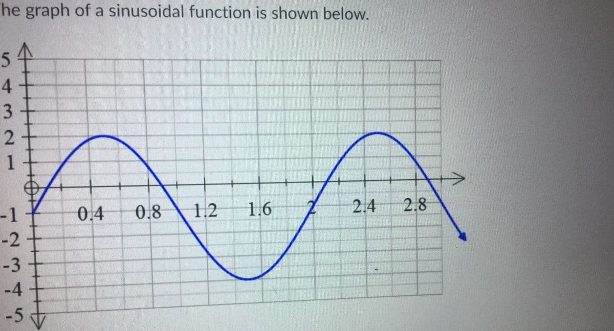 The graph of a sinusoidal function is shown below.
<上
1
-1
0.4
0.8
1.2
1.6
2.4
2.8
-2+
-3 +
-4
-5
4.
