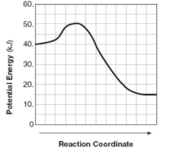 60.
50.
40.
30.
20.
10.
Reaction Coordinate
Potential Energy (kJ)
