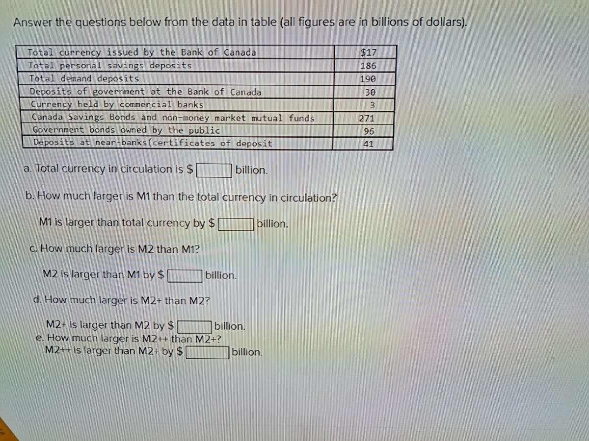 Answer the questions below from the data in table (all figures are in billions of dollars).
Total currency issued by the Bank of Canada
Total personal savings deposits
Total demand deposits
Deposits of government at the Bank of Canada
Currency held by commercial banks
Canada Savings Bonds and non-money market mutual funds
Government bonds owned by the public
Deposits at near-banks (certificates of deposit
a. Total currency in circulation is $
b. How much larger is M1 than the total currency in circulation?
M1 is larger than total currency by $
c. How much larger is M2 than M1?
M2 is larger than M1 by $
billion.
billion.
d. How much larger is M2+ than M2?
M2+ is larger than M2 by $
e. How much larger is M2++ than M2+?
M2++ is larger than M2+ by $
billion.
billion.
billion.
$17
186
190
30
3
271
96
41