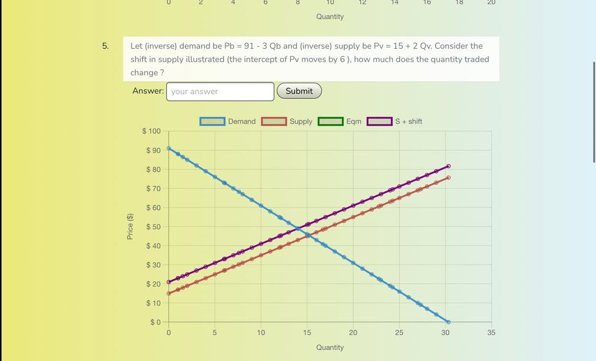 5.
Price ($)
$100
$90
$80
$70
$60
$ 50
$ 40
Let (inverse) demand be Pb = 91 - 3 Qb and (inverse) supply be Pv = 15 + 2 Qv. Consider the
shift in supply illustrated (the intercept of Pv moves by 6), how much does the quantity traded
change?
Answer: your answer
$30
$ 20
$10
$0
0
5
6
Demand
8
10
Submit
Supply
10
15
Quantity
Quantity
12
Eqm
20
14
S + shift
16
25
18
30
20
35