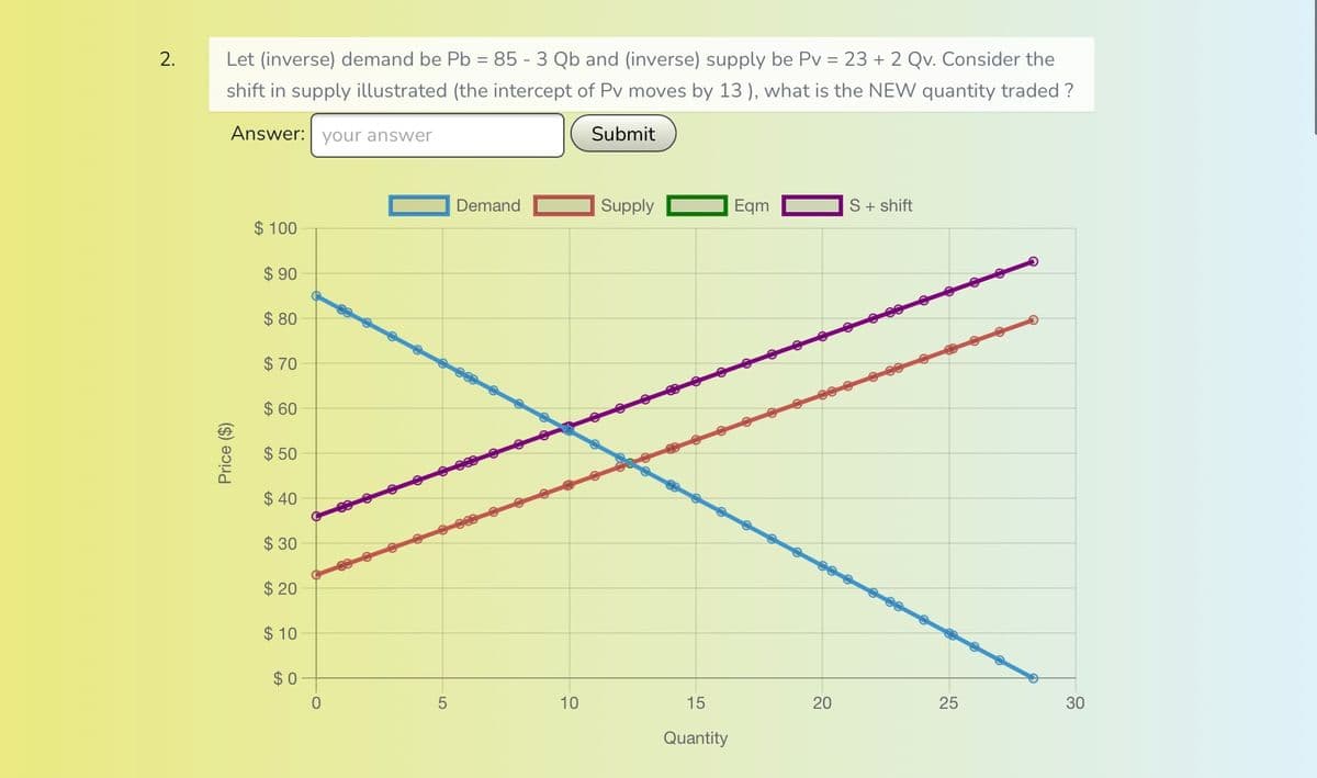 2.
Let (inverse) demand be Pb = 85 - 3 Qb and (inverse) supply be Pv = 23 + 2 Qv. Consider the
shift in supply illustrated (the intercept of Pv moves by 13 ), what is the NEW quantity traded ?
Answer: your answer
Submit
Price ($)
$ 100
$90
$80
$70
$60
$50
$40
$30
$20
$10
$0
0
5
Demand
10
Supply
15
Quantity
Eqm
20
S + shift
25
30