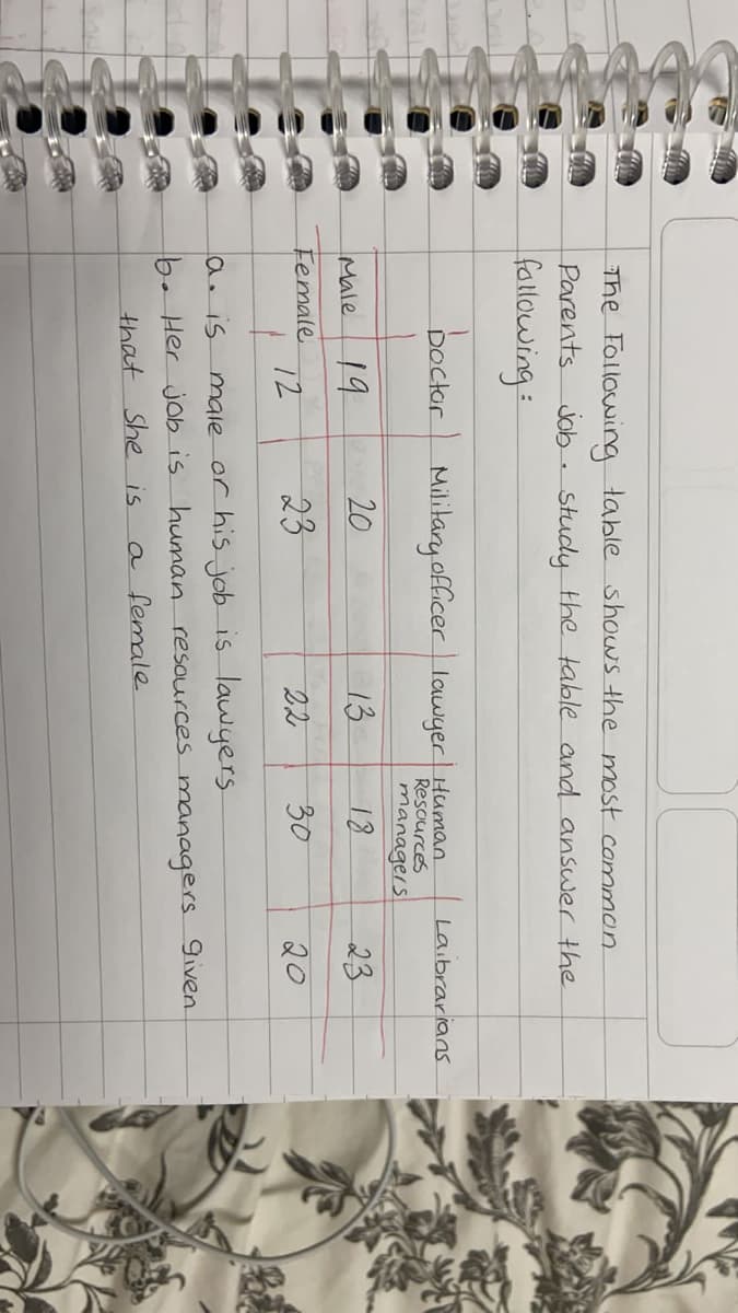 The Following table shouNs the most common
Parents Job Study the table and answer the
fallowing:
DOctor
Military officer lawyer Human
Laibrarians
Resources
managers
Male
19
20
13
18
23
Female
72
23
22
30
20
a.is
male or his job is lawyers
be Her job is human resources managers given
a female
that She is
