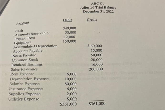 Account
Cash
Accounts Receivable
Prepaid Rent
Equipment
Accumulated Depreciation
Accounts Payable
Notes Payable
Common Stock
Retained Earnings
Sales Revenues
Rent Expense
Depreciation Expense
Salaries Expense
Insurance Expense
Supplies Expense
Utilities Expense
Debit
$40,000
50,000
12,000
150,000
6,000
10,000
80,000
6,000
2,000
5,000
$361,000
ABC Co.
Adjusted Trial Balance
December 31, 2022
Credit
$ 60,000
15,000
50,000
20,000
16,000
200,000
$361,000