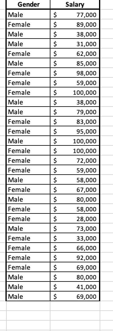 Gender
Salary
Male
$
77,000
Female
$
89,000
Male
$
38,000
Male
$
31,000
Female
$
62,000
Male
$
85,000
Female
$
98,000
Female
$
59,000
Female
$
100,000
$
Male
38,000
Male
$
79,000
Female
$
83,000
Female
$
95,000
Male
100,000
100,000
Female
Female
$
72,000
Female
$
59,000
Male
$
58,000
Female
$
67,000
Male
$
80,000
Female
58,000
Female
$
28,000
Male
$
73,000
Female
$
33,000
Female
66,000
92,000
Female
Female
2$
69,000
Male
2$
80,000
Male
$
41,000
Male
$
69,000
