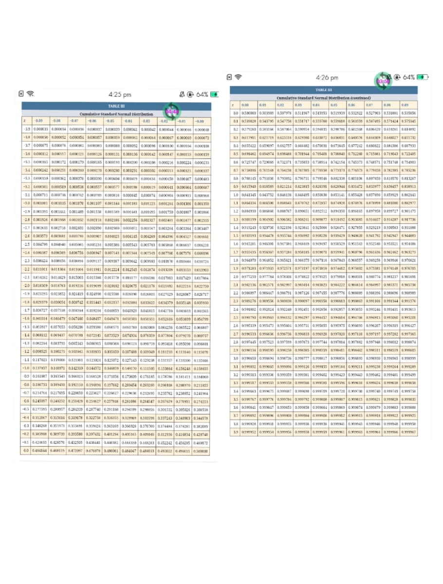 4:25 pm
A@64% 1
TABLE III
14:4
Cumulative Standard Normal Distribution
-0.09 -0.08
-0.00
35
-0.06 -0.05 -0.04 -0.00 -0.02 -0.01
0.000033 6.000034 0.000036 0.000037 0.00039 0.000041 0.000042 0.000044 0.000046 0.000048
-3.8 0.000030 0.000052 0.000054 0.000057 0.00059 0.000062 0.000064 0.000067 0.000059 0.000072
-3.7 0.000075 0.000078 0.000082 0.000085 0.000068 0.000092 0.000096 0.000100 0.00104 0.000108
-3.6 0.000112 a000117 0.000121 0.000125 0.000131 0.000136 0.000142 0.000147 0.000133 0.000139
-3.5 0.000165 0.000172 0.000179 0.000185 0.000193 0.000200 0.000208 0.000216 0.000224 0.000233
-3.4 0.000242 0.000251 0.000260 0.000270 0.000280 0.000291 0.000002 0.000313 0.000325 0.000337
-3.3 0.000350 0.000362 0.000376 0.000390 0.000404 0.000419 0.000434 0.000450 0.000467 0.000483
-3.2 0.000501 0.000519 0.000538 0.000557 0.000577 0.000598 0.000619 0.000541 0.000664 0.000687
3.1 0.000711 0.00075 0.000762 0.000789 0.000816 0.000645 0.000874 0.000964 0.000935 0.000968
-3.0 0.001001 0.001035 0.001070 0.001107 0.001144 0.001183 0.001223 0.001264 0.001306 0.001350
-2.9 0.001395 0.001441 0.001489 0.001538 0.001589 0.001541 0.001655 0.001750 0.001807 0.001866
-2.8 0.001926 0.001988 0.002052 0.002118 0.002186 0.002256 0.002327 0.002401 0.002477 0.002555
-2.7 0.002635 0.002718 0.002803 0.002890 0.002980 0.003072 0.003167 0.003264 0.003364 0.003457
2.6 0.003573 0.003681 0.003798 0.003907 0.000025 0.004145 0.004269 0.004396 0.004527 0.004661
-2.5 0.004799 0.004940 0.005085 0.005234 0.005386 0.005543 0.005703 0.005868 0.006037 0.006210
-24 0.006387 0.006569 0.006756 0.006947 0.007143 0.007344 0.007549 0.007760 0.007976 0.008198
2.3 0.008424 0.008656 0.008894 0.009137 0.009387 0.009642 0.009903 0.010170 0.010444 0.010724
-
H
-22 0011011 a011304 0.011604 0.011911 0.012224 0.012545 0.012874 0.013209 0.013553 0013903
-21 0.014362 0.014629 0.015003 0.015386 0.013778 .016177 0.016386 0.017003 0.017429 0.017864
2.0 0.018309 0.018763 0.019226 0.019699 0.020182 0.020675 0.021178 0.021692 0.822216 0.022750
-1.9 0.023295 0.023852 0.024419 0.024998 0.025588 0.026190 0.026803 0.027429 0.028067 0.026717
-1.8 0.029379 0.030054 0.030742 0.031443 0.032137 0.032884 0.033625 0.034379 0.035148 0.035930
1.7 0.036727 0.037538 0.0364 0339204 0.000059 0.040929 0.041815 0042715 0.043633 0.044565
-1.6 0.043514 0046479 0.047460 0.048457 0.049471 0050503 0.051351 0.052616 0.053699 0.054799
-1.5 0.055917 0.057053 0.058208 0.059380 0.060571 0.061789 0.063008 0.064256 0.065522 0.066807
1.4 0.068112 0.069437 0.070781 0.072145 0,073529 0.074934 0.076359 0.077804 0.079270 0.080757
-1.3 0.082264 0.083793 0.085343 0.086915 0.088508 0090123 0.091759 0.053418 0.095098 0.096801
waren Code
-
1.2 0.098525 0.100273 0.102042 0.103835 0.105650 0.107488 0.109349 0.111233 0.113140 0113070
CON
1.1
0.117023 0.119000 0.121001 0123024 0.125072 0.127143 0.129238 0.131357 0.133300 0135666
Maine 0121001
-1.0 0.137837 0.140071 0.142310 0.144572 0.146859 0149170 0.151505 0.153864 0.156248 0158655
-0.9 0.161087 0163543 0.166023 0.168528 0.171056 0.173609 0.176185 0.178786 0.181411 0.184060
-0.8 0.186733 0.189430 0.192130 0.194894 0.157662 0200454 0.203269 0206108 0.208970 0211855
-0.7 0214764 0217695 0.220650 0223627 0.225627 0.229650 0.232695 0.235762 0.238852 0241964
0.6 0.245097 0.248252 0.251429 0.254627 0257846 0.261086 0.264147 0.267629 0.270431 0.274253
-0.5 0.277595 0.280957 0.284339 0.287740 0.291160 0.294599 0.298066 0.301532 0.305026 0.308538
-0.4 0.312067 0.315614 0.319178 0.322758 0.326335 0.329969 0.333558 0.337243 0.340903 0.344578
-0.3 0.348268 0.351973 0.353691 0.339424 0.363169 0.366928 0.370760 0.374484 0.378281 0.382089
-0.2 0.385508 0.389739 0.393580 0.397432 0.401294 0405165 0.4090-46 0.412936 0.416834 0.420740
-0.1 0.420655 0.428576 0.432505 0.436441 0.400382 0444330 0.448283 0.452242 0.456205 0.460172
0.0 0.464144 0.468119 0472097 0.476078 0.490061 0.484047 0.488033 0.492022 0.450011 0300000
2
O
4:26 pm
TABLE III
0.09
Cumulative Standard Normal Distribution (continued)
Z 0.00 0.01
0.02
0.04 0.05 0.06
0.07 0.08
0.0 0.500000 0.503989 0.507978 0.511967 0.515953 0.519939 0.532922 0.527903 0.5318681 0.535856
0.1 0.539828 0.543795 0.547758 0.551717 0.555760 0559618 0.563559 0.567495 0.571424 0.575345
0.2 0.579260 0.583166 0.587064 0.590954 0.594835 0.598706 0.502568 0.606420 0.610261 0.614092
H
0.3 0.617911 021719 0.625516 0.629300 0.633072 0.636831 0.643576 0644309 0.648027 0.651732
0.4 0.655422 0.659097 0.662757 0.566402 0.670031 0.673645 0.677242 0.680822 0.684386 0.687933
0.5 0.691462 0.694974 0.698468 0.701944 0.705401 0708840 0.712260 0.715661 0.719043 0.722405
L
0.6 0.725747 0.729069 0.732371 0.735653 0.738914 0742154 0.745373 0.748571 0.751748 0.754903
F
H
0.7 0.758035 0.761148 0.764238 0.767305 0.770350 a778373 0.776373 0.779850 0.7823054785236
+
=
0.8 0.788145 0.791030 0.793892 0.796731 0.799546 0.802338 0.805106 0.807850 0.810570 0.813267
0.9 0.815940 0.818589 0.821214 0.823815 0.826391 0.828944 0.831472 0.833977 0.836457 0.838913
1.0 0.841345 0.843752 0.846136 0.848495 0.850630 0.853141 0.855428 0.857690 0.859929 0.862143
1.1 0.864334 0.866500 0.868543 0870762 0.872857 0874928 0.875976 0.878999 0.881000 0.882977
1.2 0.884930 0.886850 0.888767 0.890651 0.892512 0.894350 0.895165 0.897958 0.899727 0901475
1.3 0.903199 0.904902 0.906582 0.908241 0.909877 0911452 0.913085 0.914657 0.916207 0917736
1.4 0.919243 0.920730 0.922196 0.923641 0.925066 0.926471 0.927855 0.929219 0.930563 0.931888
1.5 0.933193 0934478 0.935744 0.936992 0.938220 a939429 0.940620 0.941792 0.942947 0944083
1.6 0945201 0946301 0.947384 0948449 0.949197 0950529 0.951543 0.952540 0.953521 0.954486
-
t
1.7 0.933433 0.956367 0.957284 0.958185 0.939071 0939941 0.963796 0.561636 0.962462 0.963273
1.8 0.964070 0.964852 0.965621 0.966375 0.967116 0.967843 0.968557 0.969258 0.969946 0.970621
1.9 0.971283 0.971933 0.972571 0.973197 0.973810 a974412 0.975002 0.975581 0.976148 0976705
▬▬▬▬▬
E
HE
E
H
2.0 0.977250 0977784 0.978308 0.978822 0.979325 0.979818 0.980301 0.580774 0.981237 0981691
2.1 0.982136 0982571 0982997 0.983414 0.983823 0984222 0.984614 0.984997 0.983371 0985738
B
2.2 0.986097 0.986447 0.986791 0.987126 0.987455 0.987776 0.968089 0.588356 0.988696 0.988989
2.3 0.989276 0989556 0.989830 0.990097 0.990358 0.990613 0.993863 0.991106 0.991344 0.991576
2.4 0.991802 0.992024 0.992240 0.992451 0.992656 0992857 0.993053 0.993244 0.993431 6.993613
2.5 0.993790 0.993953 0.994132 0.994297 0.994437 0994614 0.994766 0.994915 0.995060 0.995201
P
2.6 0.995339 0.995473 0.995504 0.995731 0.995855 0.995975 0.995093 0.996207 0.996319 0.996427
2.7 0.996533 0.996636 0.996736 0.996833 0.996928 0.997020 0.997110 0.997197 0.997282 6.997365
2.8 0.997445 0.997523 0.997599 0.997673 0.997744 0.997814 0.997882 0.997948 0.998012 0.998074
2.9 0.998134 0.998193 0.998250 0.998305 0.998359 0.998411 0.998462 0.998511 0.998559 0.998605
3.0 0.998630 0.998694 0.998736 0.998777 0.998817 0996856 0.955833 0.998930 0.958965 0.998999
-
3.1 0.999032 0.999065 0.999396 0.999126 0.999155 0.999184 0.999211 0.999238 0.999264 0.999289
C
3.2 0.999313 0.999336 0.999359 0.999381 0.999402 0.999423 0.999443 0.999462 0.999481 0.999499
HTT
3.3 0.999517 0.999533 0.999550 0.999566 0.999581 0.999596 0.999610 0.999624 0.999638 0.999650
3.4 0.999698 0.999758
0.999563 0999675050999709992099730 8999740 0.999749
3.5 0.999767 0.999776 0.999784 0.999792 0.999600 0.999807 0.999815 0.999821 0.999828 0.999835
3.6 0.999841 0.999847 0.999853 0.999858 0.999664 0.999869 0.999674 0.999879 0.999863 0.999688
3.7 0.999892 0.999896 0.999900 0.999904 0.999908 a.999912 0.999915 0.999918 0.999922 0.999925
3.8 0.999928 0.999931 0.999933 0.999936 0.999938 0.999941 0.999943 0.999946 0.999948 0.999950
3.9 0.999952 0.999954 0.999956 0.999958 0.999559 0.999961 0.999563 0.999964 0.999966 0.999967
64%