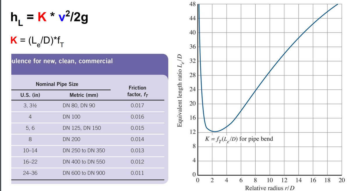 48
h̟ = K * v?/2g
44
40
K = (L/D)*f,
36
ulence for new, clean, commercial
32
28
Nominal Pipe Size
Friction
24
U.S. (in)
Metric (mm)
factor, fr
20
3, 3½
DN 80, DN 90
0.017
4
DN 100
0.016
16
5, 6
DN 125, DN 150
0.015
12
K = fr(L_JD) for pipe bend
8
8
DN 200
0.014
10-14
DN 250 to DN 350
0.013
16-22
DN 400 to DN 550
0.012
4
24-36
DN 600 to DN 900
0.011
0 2 4
6 8
10
12
14
16
18
20
Relative radius r/ D
Equivalent length ratio L„ID
