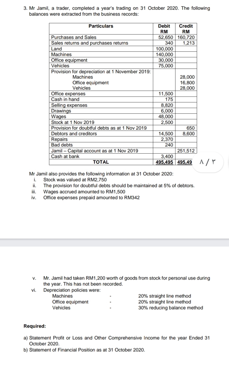 3. Mr Jamil, a trader, completed a year's trading on 31 October 2020. The following
balances were extracted from the business records:
Debit
RM
Particulars
Credit
RM
Purchases and Sales
52,650 160,720
340
Sales returns and purchases returns
1,213
100,000
140,000
30,000
75,000
Land
Machines
Office equipment
Vehicles
Provision for depreciation at 1 November 2019:
Machines
Office equipment
Vehicles
28,000
16,800
28,000
Office expenses
Cash in hand
Selling expenses
Drawings
Wages
Stock at 1 Nov 2019
11,500
175
8,820
6,000
48,000
2,500
Provision for doubtful debts as at 1 Nov 2019
650
Debtors and creditors
14,500
2,370
240
8,600
Repairs
Bad debts
Jamil – Capital account as at 1 Nov 2019
Cash at bank
251,512
3,400
495,495 495,49
TOTAL
Mr Jamil also provides the following information at 31 October 2020:
i.
Stock was valued at RM2,750
The provision for doubtful debts should be maintained at 5% of debtors.
ii.
iii.
Wages accrued amounted to RM1,500
iv.
Office expenses prepaid amounted to RM342
V.
Mr. Jamil had taken RM1,200 worth of goods from stock for personal use during
the year. This has not been recorded.
Depreciation policies were:
Machines
vi.
Office equipment
Vehicles
20% straight line method
20% straight line method
30% reducing balance method
Required:
a) Statement Profit or Loss and Other Comprehensive Income for the year Ended 31
October 2020.
b) Statement of Financial Position as at 31 October 2020.
