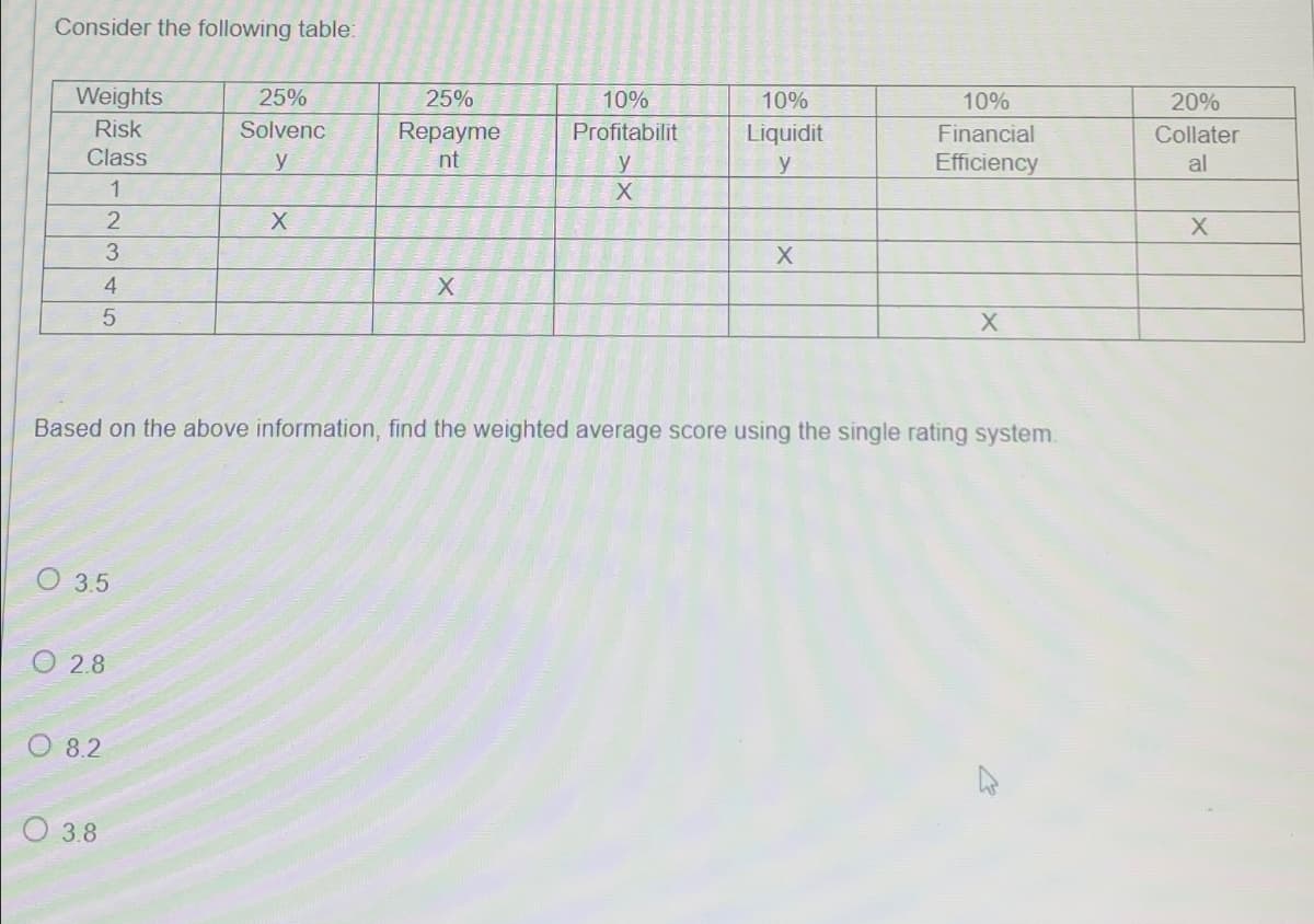 Consider the following table:
Weights
25%
Risk
Solvenc
25%
Repayme
10%
Profitabilit
10%
Liquidit
Class
y
nt
y
y
10%
Financial
Efficiency
20%
Collater
al
1
X
2
X
X
3
X
4
X
5
X
Based on the above information, find the weighted average score using the single rating system.
3.5
O 2.8
O 8.2
3.8