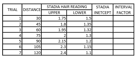 STADIA HAIR READING
STADIA
INTERVAL
TRIAL
DISTANCE
UPPER
LOWER
INETCEPT
FACTOR
1
30
1.75
1.5
45
1.35
1.32
2
1.8
3
60
1.95
4
75
2
1.3
90
2.15
1.2
6
105
2.3
1.15
7
120
2.4
1.1
