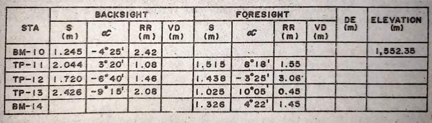 BACKSIGHT
FORESIGHT
DE
im)
ELEVATION
(m)
STA
RR
(m)
VD
(m)
RR
(m)
VD
(m)
(m)
(m)
BM-101.245 -4° 25' 2.42
TP-112.044
1,552.35
8 18' 1.55
3°25' 3.06'
10°05
4 22'| 1.45
3° 20' | 1.08
1,515
TP-12 1.720 -6°40 1.46
TP-13 2.426-915' 2.08
1.438
1.025
0.45
BM-14
1.326
