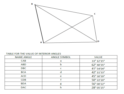 TABLE FOR THE VALUE OF INTERIOR ANGLES
NAME ANGLE
ANGLE SYMBOL
VALUE
CAB
a
33° 12'15"
ABD
62° 40'35"
DBC
41° 54'04"
ВСА
42° 11'33"
ACD
45° 30'39"
e
CDB
f
50° 22'20"
BDA
56° 00'22"
DAC
28° 05'25"
