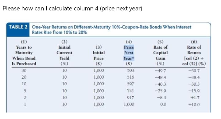 Please how can I calculate column 4 (price next year)
TABLE 2 One-Year Returns on Different-Maturity 10%-Coupon-Rate Bonds When Interest
Rates Rise from 10% to 20%
(1)
(2)
(4)
(5)
(6)
Years to
Initial
Rate of
(3)
Initial
Price
Rate of
Сapital
Maturity
When Bond
Is Purchased
Current
Next
Return
(col (2) +
col (5)] (%)
Yield
Price
Year*
Gain
(%)
(S)
(S)
(%)
30
10
1,000
503
-49.7
-39.7
20
10
1,000
516
-48.4
-38.4
10
10
1,000
597
-40.3
-30.3
10
1,000
741
-25.9
-15.9
2
10
1,000
917
-8.3
+1.7
10
1,000
1,000
0.0
+10.0
