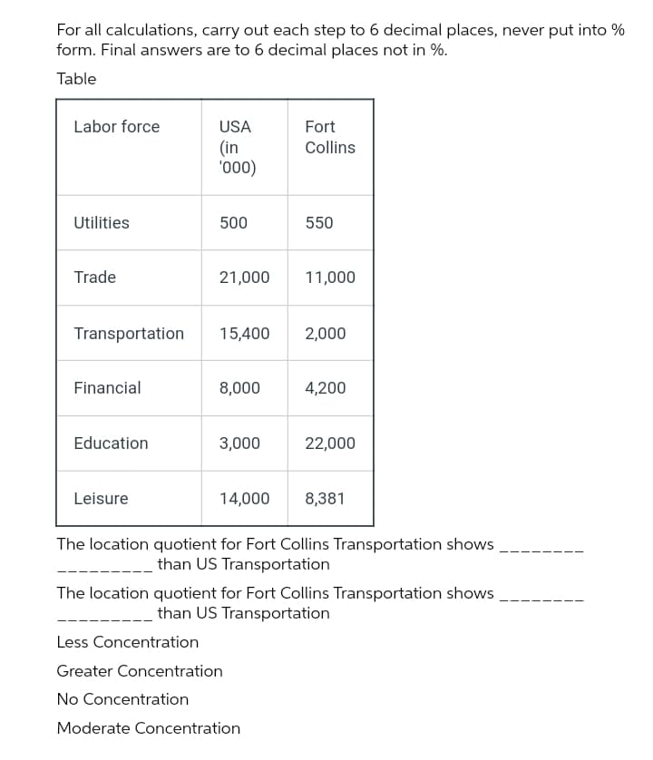 For all calculations, carry out each step to 6 decimal places, never put into %
form. Final answers are to 6 decimal places not in %.
Table
Labor force
USA
Fort
(in
'000)
Collins
Utilities
500
550
Trade
21,000
11,000
Transportation
15,400
2,000
Financial
8,000
4,200
Education
3,000
22,000
Leisure
14,000
8,381
The location quotient for Fort Collins Transportation shows
than US Transportation
The location quotient for Fort Collins Transportation shows
than US Transportation
Less Concentration
Greater Concentration
No Concentration
Moderate Concentration
