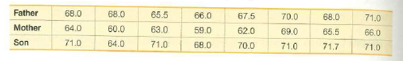 68.0
65.5
67.5
71.0
Father
68.0
60.0
66.0
70.0
68.0
64.0
63.0
62.0
65.5
Mother
Son
59.0
69.0
71.0
66.0
71.0
64.0
71.0
70.0
71.7
71.0
68.0
