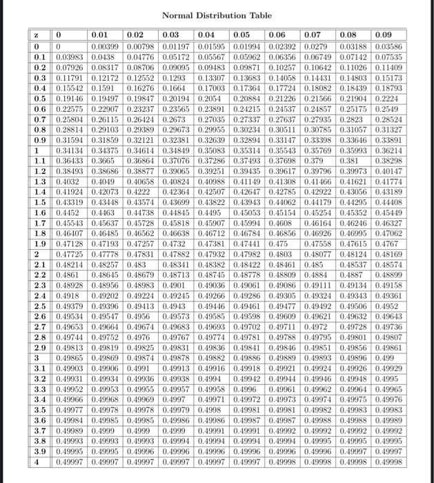 Normal Distribution Table
0.04
0.00399 0.00798 0.01197 0.01595 0.01994
0.05
0.01
0.02
0.03
0.06
0.07
0.08
0.09
0.03188 0.03586
0.04776 0.05172 0.05567 0.05962 0.06356 0.06749 0.07142 0.07535
0.10257 0.10642 0.11026 0.11409
0.13307 0.13683 0.14058 0.14431 0.14803 0.15173
0.17003 0.17364 0.17724 0.18082 0.18439 0.18793
0.20884 0.21226 0.21566 0.21904 0.2224
0.02392 0.0279
0.1
0.03983 0.0438
0.07926 0.08317 | 0.08706 0.09095 0.09483 0.09871
0.11791 0.12172 0.12552 0.1293
0.15542 0.1591
0.5 0.19146 0.19497 0.19847 0.20194 0.2054
0.22575 0.22907 0.23237 0.23565 0.23891 0.24215 0.24537 0.24857 0.25175 0.2549
0.25804 0.26115 0.26424 0.2673
0.28814 0.29103 0.29389 0.29673 0.29955 0.30234 0.30511 0.30785 0.31057 0.31327
0.31594 0.31859 0.32121
0.34134 0.34375 0.34614
0.2
0.3
0.4
0.16276 0.1664
0.6
0.7
0.27035 0.27337 0.27637 0.27935 0.2823
0.28524
0.8
0.32381 0.32639 0.32894 0.33147 0.33398 0.33646 0.33891
0.34849 0.35083 0.35314 0.35543 0.35769 0.35993 0.36214
0.9
1.1
0.36433 0.3665
0.36864 0.37076 0.37286 0.37493 0.37698 0.379
0.381
0.38298
(0.38493 0.38686 0.38877 0.39065 0.39251 0.39435 0.39617 0.39796 0.39973 0.40147
0.40658 0.40824 0.40988 0.41149 0.41308 0.41466 0.41621 0.41774
0.42364 0.42507 0.42647 0.42785 0.42922 0.43056 0.43189
0.43319 0.43448 0.43574 0.43699 0.43822 0.43943 0.44062 0.44179 0.44295 0.44408
0.45053 0.45154 0.45254 0.45352 0.45449
1.2
1.3
0.4032
0.4049
1.4
0.41924 0.42073 0.4222
1.5
1.6
0.4452
0.4463
0.44738 0.44845 0.4495
0.45543 0.45637 0.45728 0.45818 0.45907 0.45994 0.4608
0.46407 0.46485 0.46562 0.46638 0.46712 0.46784 0.46856 0.46926 0.46995 0.47062
0.47128 0.47193 0.47257 0.4732
0.47725 0.47778 0.47831 0.47882 0.47932 0.47982 0.4803
0.48214 0.48257 0.483
2.2
0.48928 0.48956 0.48983 0.4901
1.7
0.46164 0.46246 0.46327
1.8
1.9
0.47381 0.47441
0.475
0.47558 0.47615 0.4767
2
0.48077 0.48124 0.48169
0.48341 0.48382 0.48422 0.48461
0.48645 0.48679 0.48713 0.48745 0.48778 0.48809 0.4884
2.1
0.485
0.48537 0.48574
0.4861
0.4887
0.48899
0.49036 0.49061 0.49086 0.49111 0.49134 0.49158
0.49202 0.49224 0.49245 0.49266 0.49286 0.49305 0.49324 0.49343 0.49361
0.49446 0.49461 0.49477 0.49492 0.49506 0.4952
0.49632 0.49643
2.3
2.4
0.4918
0.49379 0.49396 0.49413 0.4943
2.6 0.49534 0.49547
0.49653 0.49664 0.49674 0.49683 0.49693 0.49702 0.49711 0.4972
0.49744 0.49752 0.4976
0.49813 0.49819 0.49825 0.49831 0.49836 0.4984 0.49846 0.49851 0.49856 0.49861
0.49865 0.49869 0.49874 0.49878 0.49882 0.49886 0.49889 0.49893 0.49896 0.499
0.49903 0.49906 0.4991
0.49931 0.49934 0.49936 0.49938 0.4994
0.49952 0.49953 0.49955 0.49957 0.49958 0.4996
0.49966 0.49968 0.49969 0.4997
2.5
0.4956
0.49573 0.49585 0.49598 0.49609 0.49621
2.7
0.49728 0.49736
2.8
0.49767 0.49774 0.49781
0.49788 0.49795 0.49801 0.49807
2.9
3
0.49913 0.49916 0.49918 0.49921 0.49924 0.49926 0.49929
0.49942 0.49944 0.49946 0.49948 0.4995
0.49961 0.49962 0.49964 0.49965
0.49971 0.49972 0.49973 0.49974 0.49975 0.49976
0.49981 0.49981 0.49982 0.49983 0.49983
3.1
3.2
3.3
3.4
3.5
0.49977 0.49978 0.49978 0.49979 0.4998
3.6
0.49984 0.49985 0.49985 0.49986 0.49986 0.49987 0.49987 0.49988 0.49988 0.49989
3.7
0.49989 0.4999
0.4999
0.4999
0.49991 0.49991
0.49992 0.49992 0.49992 0.49992
0.49993 0.49993 0.49993 0.49994 0.49994 0.49994 0.49994 0.49995 0.49995 0.49995
0.49995 0.49995 0.49996 0.49996 0.49996 0.49996 0.49996 0.49996 0.49997 0.49997
0.49997 0.49997 0.49997 0.49997 0.49997 0.49997 0.49998 0.49998 0.49998 0.49998
3.8
3.9
4
