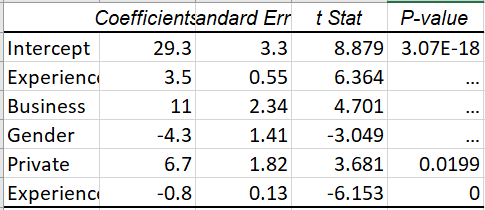 Coefficientsandard Err t Stat
P-value
Intercept
29.3
3.3
8.879 3.07E-18
Experienc
3.5
0.55
6.364
...
Business
11
2.34
4.701
Gender
-4.3
1.41
-3.049
...
Private
6.7
1.82
3.681
0.0199
Experienc
-0.8
0.13 -6.153
