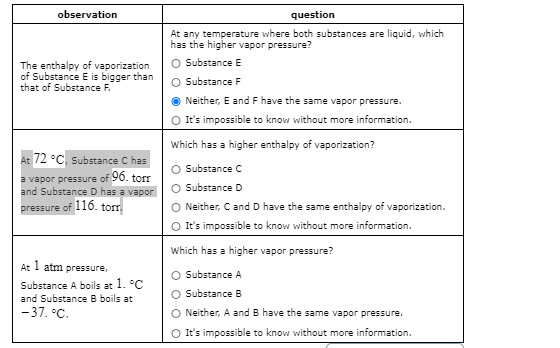 observation
question
At any temperature where both substances are liquid, which
has the higher vapor pressure?
Substance E
The enthalpy of vaporization
of Substance E is bigger than
that of Substance F.
Substance F
Neither, E and F have the same vapor pressure.
It's impossible to know without more information.
Which has a higher enthalpy of vaporization?
72 °C. Substance C has
Substance C
of 96. torr
a vapor pressure
and Substance D has a vapor
Substance D
pressure of 116. tor.
Neither, Cand D have the same enthalpy of vaporization.
It's impossible to know without more information.
Which has a higher vapor pressure?
At 1 atm pressure.
O Substance A
Substance A boils at 1. °C
and Substance B boils at
-37. °C.
Substance B
O Neither, A and B have the same vapor pressure.
It's impossible to know without more information.
