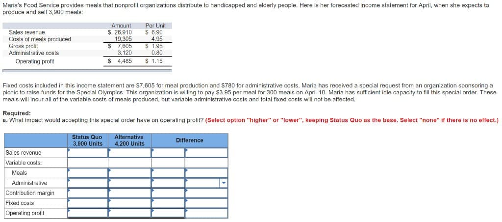 Maria's Food Service provides meals that nonprofit organizations distribute to handicapped and elderly people. Here is her forecasted income statement for April, when she expects to
produce and sell 3,900 meals:
Sales revenue
Costs of meals produced
Gross profit
Administrative costs
Operating profit
Fixed costs included in this income statement are $7,605 for meal production and $780 for administrative costs. Maria has received a special request from an organization sponsoring a
picnic to raise funds for the Special Olympics. This organization is willing to pay $3.95 per meal for 300 meals on April 10. Maria has sufficient idle capacity to fill this special order. These
meals will incur all of the variable costs of meals produced, but variable administrative costs and total fixed costs will not be affected.
Sales revenue
Variable costs:
Meals
Amount
$ 26,910
19,305
$7,605
3,120
$ 4,485
Required:
a. What impact would accepting this special order have on operating profit? (Select option "higher" or "lower", keeping Status Quo as the base. Select "none" if there is no effect.)
Administrative
Contribution margin
Fixed costs
Operating profit
Status Quo
3,900 Units
Per Unit
$6.90
4.95
$1.95
0.80
$ 1.15
Alternative
4,200 Units
Difference