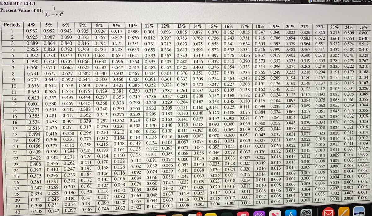 EXHIBIT 14В-1
Exercise 14A-1 (Algo) Basic Present Value C
Present Value of $1;
1
((1 +r))"
Periods
4%
5%
6%
7%
8%
9%
0.943 0.935 0.926 0.917 0.909 | 0.901
10%
11%
12%
1 |0.893
13%
14%
15%
16%
17%
18%
0.885 0.877 0.870 0.862 0.855 0.847 0.840 0.833 0.826 0.820
1
19%
20%
21%
22%
25%
0.890 | 0.873 0.857 0.842 | 0.826 0.812 0.797 0.783 0.769 0.756 0.743 0.731 0.718 0.706 0.694 0.683 0.672 0.661 0.650 0.640
23%
24%
2
0.925
0.907
0.813 0,806 0.800
3
0.889 0.864 0.840 0.816 0.794 0.772 0.751 0.731
0.693 0.675 0.658 0.641 0.624
0.823 | 0.792 0.763 | 0.735 0.708 0.683 0.659 0.636 0.613 0.592 0.572 0.552 0.534 0.516 0.499 | 0.482 | 0.467 | 0.451 0.437 0.423 0.410
0.822 0.784 0.747 0.713 0.681 0.650 0.621 0.593 0.567 0.543 0.519 0.497 0.476 0.456 0.437 0.419 0.402 | 0.386 0.370 0.355 | 0.341 0.328
0.746 0.705 0.666 0.630 0.596 0.564 0.535 0.507 0.480 0.456 0.432 0.410 0.390 0.370 0.352 | 0.335 | 0.319 | 0.303 | 0.289 | 0.275 | 0.262
0.609 0.593 0.579 0.564 0.551 0.537
0.537 0.524 0.512
4
0.855
5
6.
0.790
0.760 0.711
0.731 0.677 0.627 0.582 0.540 0.502 0.467 0.434 0.404 0.376 0.351
7
0.665 0.623 0.583
0.547 0.513 0.482 0.452 0.425 0.400 0.376 0.354 0.333 0.314 0.296 0.279 0.263 0.249 0.235
8
0,222
0.210
0.327 0.305 0.285 0.266 0.249 0.233 0.218 0.204
0.191
0,168
0.645 0.592 | 0.544 0.500 0.460 0.424 0.391 0.361 0.333 0.308 0.284 0.263 0.243 0.225 0.209 0.194 0.180 0.167 0.155 0.144 | 0.134
0.179
0.703
0.676 | 0.614 0.558
0.650 0.585 0.527 0.475 0.429 0.388 0.350 | 0.317 0.287 0.261
0.625 | 0.557 0.497
10
0.508 0.463
0.422 0.386 0.352 0.322 0.295 0.270 0.247 0.227 0.208 0.191
0.176 0.162 0.149 0.137 0.126 0.116 0.107
0.237 0.215 0.195 0.178 0.162 0.148 0.135 0.123 0.112 0.103 0.094 0.086
11
0.444 0.397 0.356 0.319 0.286 0.257 0.231 0.208 0.187 0.168 0.152 0.137 0.124 0.112 0.102 | 0.092
0.601| 0.530 0.469 0.415 0.368 0.326 | 0.290 0.258 0.229 | 0.204 0.182 | 0.163 0.145 0.130 0.116 0.104 0.093 0.084 0.075 0.068 0.061 0.055
12
0.083
0.076 | 0.069
13
0.505 0.442 0.388 0.340 0.299 0.263 0.232 0.205 0.181 0.160 0.141 0.125 0.111
0.577
0.555 0.481
0.099 0.088 0.078 0.069 0.062 0.055 0.049 0.044
0.045 0.040 0.035
14
0.275 0.239 0.209 0.183 0.160 0.140 |'0.123 0.108 0.095 0.084 0
0.534 0.458 0.394 | 0.339 0.292 0.252 | 0.218 0.188 0.163 0.141 0.123 0.107 0.093 0.081 0.071 0.062 0.054 0.047 0.042 | 0.036 0.032 0.028
15
0.417 | 0.362 0.315
0.074 0.065 0.057 0.051
16
0.170 0.146 0.125 0.108 0.093 0.080 0.069 0.060 0.052 0.045
0.039 0.034 0.030 0.026 0.023
0.513 0.436 0.371
0.494 0.416
0.317 0.270 0.231
| 0.198
|
0.044 0.038 0.032 0.028
0.043 0.037 0.031 0.027 | 0.023
17
0.095 0.081
0.138 0.116 0.098 0.083 0.070 | 0.060 0.051
0.024 0.021 0.018
0.020
18
0.350 0.296 0.250 0.212 0.180 0.153 0.130 0.111
0.069 0.059 0.051
19
0.475
0.396 0.331
0.277 0.232 0.194 0.164
0.017
0.014
0.456 0.377 0.312 0.258 0.215 0.178 0.149 0.124 0.104 0.087 0.073 0.061 0.051 0.043 | 0.037 0.031
0.359 0.294 0.242 0.199 0.164 | 0.135 0.112 0.093 0.077 0.064 | 0.053 0.044 0.037 0.031
| 0.101
0.026 | 0.022 0.019 | 0.016 | 0.014 0.012
0.009
0.009 | 0.007
20
0.026 0.022 |
0.018 0.015
0.013 0.011
0.439
0.422 0.342 0.278 0.226 0.184 0.150 0.123
0.406 0.326 0.262 0.211
0.390 0.310
0.375 0.295 0.233 0.184 0.146 0.116 0.092 0.074 0.059 | 0.047 0.038 0.030 0.024 | 0.020 | 0.016| 0.013 | 0.010 0.009 0.007 0.006 0.005 0.004
21
0.083 0.068 0.056 0.046 0.038 0.032 0.026 0.022 0.018 0.015 0.013 0.011
22
0.170 0.138 0.112 0.091 0.074 0.060 | 0.049 0.040 0.033 0.027 0.022 | 0.018 0.015 0.012 0.010 0.009 0.007 0.006
0.005
23
24
0,247 0.197 0.158 0.126 0.102 0.082 0.066 0.053 0.043 0.035 0.028 | 0.023 0.019 0.015 | 0.013 | 0.010| 0.008 0.007 | 0.006
25
0.003
0.003 0.002
0.003 0.002 0.002
0,014| 0.011 0.009
0.007 0.006 0.005
0.004
0.361
0.281 0.220 0.172 0.135 0.106 0.084 0.066 0.053 0.042 0.033 | 0.026 0.021 | 0.017 0
26
0.347 0.268 0.207 0.161
0.125 0.098 0.076 0.060 0.047 0.037 0.029 0.023 0.018 0.014 0.011 0.009 0.007 0.006 0.005 | 0.004
27
0.196 0.150 0.116 0.090 0.069 0.054 0.042 0.033 0.026 0.020 0.016 0.012 0.010
0.107 0.082 0.063 0.048 0.037 0.029 0.022 0.017 0.014 0.011
| 0.008
0.008 0.006 0.005 | 0.004
0.006 | 0.005 0.004
0.003 | 0.002 0.002 0.002
0.002 | 0.001
0.000 | 0.000 0.000
28
0,333
0.321
0.308 0.231
0.208
0.255
0.003 0.003
0.001 | 0.001 0.000 | 0.000
0.243 0.185 0.141
0.033 0.026 0.020 | 0.015 0.012 0.009 0.007 0.005 0.004
0.008 0.005 0.004 | 0.003 0.002 0.001
29
0.002
0.075 0.057 0.044
0.174 0.131
0.097 0.067 0.046 0.032 0.022 0.015 0.011
30
0.099
40
0.142 |

