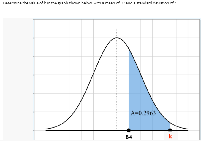 Determine the value of k in the graph shown below, with a mean of 82 and a standard deviation of 4.
A=0.2963
84
k
