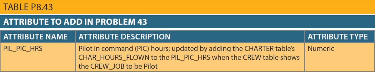 TABLE P8.43
ATTRIBUTE TO ADD IN PROBLEM 43
ATTRIBUTE NAME
ATTRIBUTE DESCRIPTION
ATTRIBUTE TYPE
Pilot in command (PIC) hours; updated by adding the CHARTER table's
CHAR_HOURS_FLOWN to the PIL_PIC_HRS when the CREW table shows
the CREW_JOB to be Pilot
PIL_PIC_HRS
Numeric
