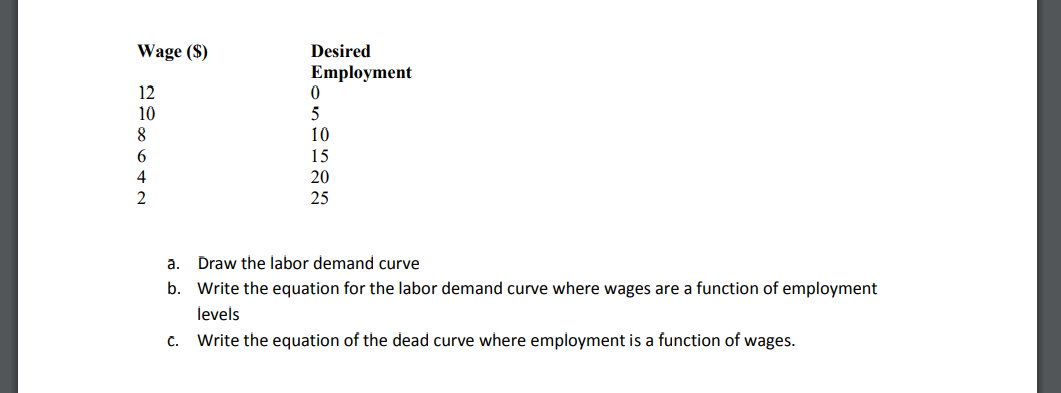 Wage ($)
12
NA9%E5
10
8
6
4
2
Desired
Employment
0
5
10
15
20
25
a.
Draw the labor demand curve
b. Write the equation for the labor demand curve where wages are a function of employment
levels
c. Write the equation of the dead curve where employment is a function of wages.