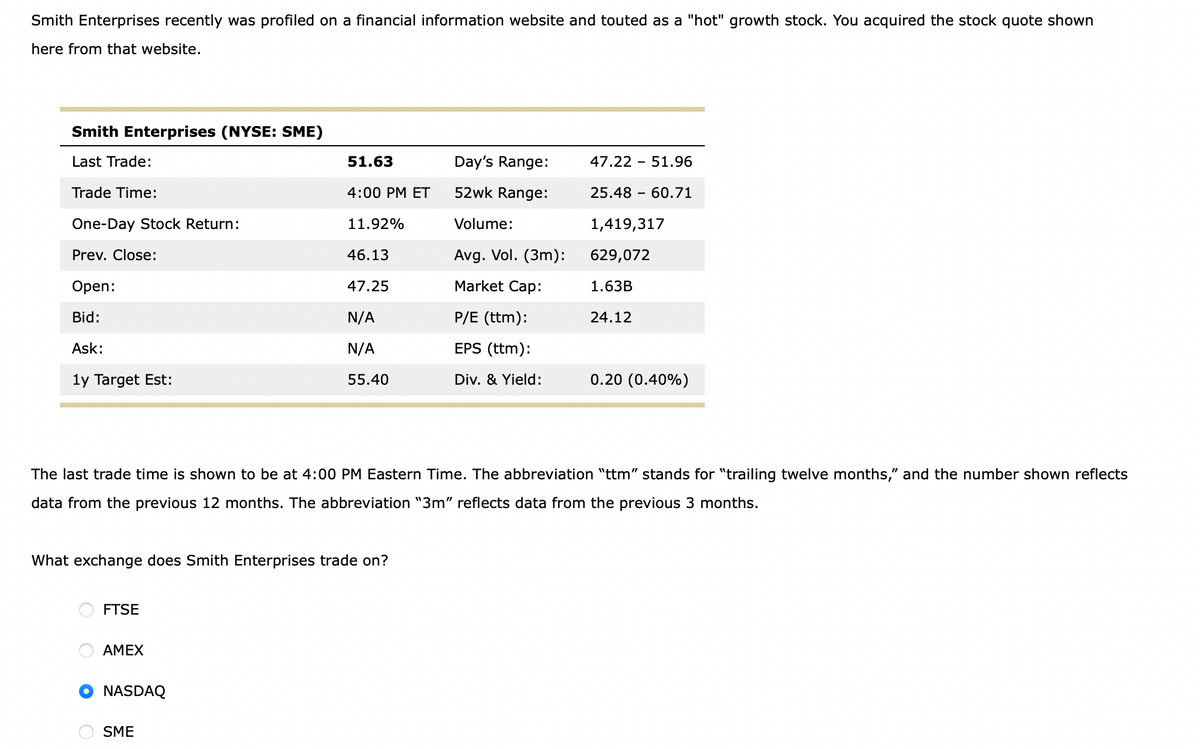 Smith Enterprises recently was profiled on a financial information website and touted as a "hot" growth stock. You acquired the stock quote shown
here from that website.
Smith Enterprises (NYSE: SME)
Last Trade:
Trade Time:
One-Day Stock Return:
Prev. Close:
Open:
Bid:
Ask:
1y Target Est:
FTSE
AMEX
51.63
NASDAQ
4:00 PM ET
What exchange does Smith Enterprises trade on?
SME
11.92%
46.13
47.25
N/A
N/A
55.40
Day's Range:
52wk Range:
Volume:
Avg. Vol. (3m):
Market Cap:
The last trade time is shown to be at 4:00 PM Eastern Time. The abbreviation "ttm" stands for "trailing twelve months," and the number shown reflects
data from the previous 12 months. The abbreviation "3m" reflects data from the previous 3 months.
P/E (ttm):
EPS (ttm):
Div. & Yield:
47.22 51.96
25.48 60.71
1,419,317
629,072
1.63B
24.12
0.20 (0.40%)
